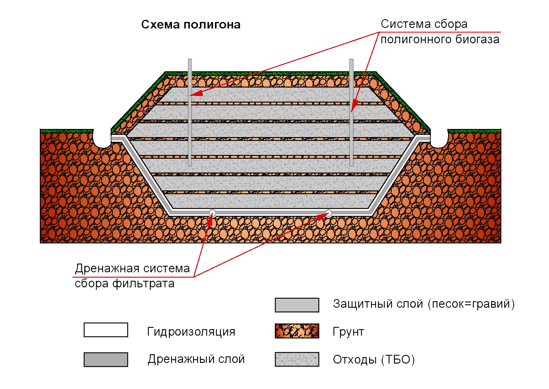 Схема полигона для захоронения отходов